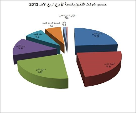 10.1 ملايين دينار أرباح شركات التأمين في الربع الأول