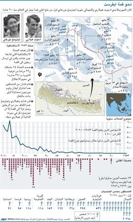 ياباني في الثمانين يتسلق قمة ايفرست محققاً رقماً قياسياً