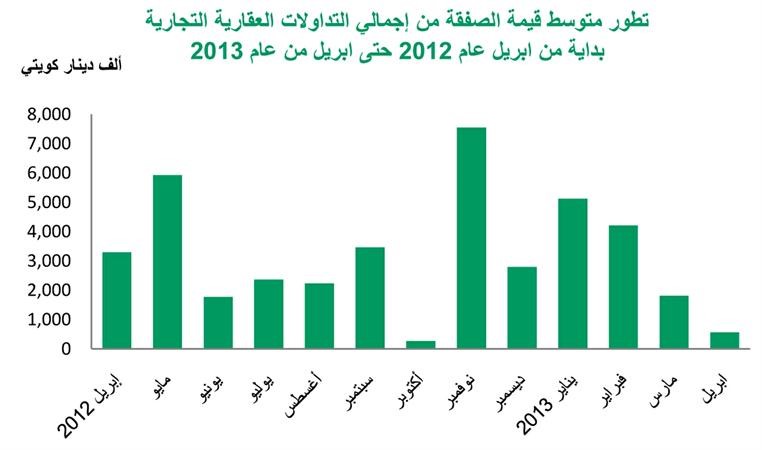 «بيتك»: 310 ملايين دينار إجمالي قيمة التداولات العقارية أبريل الماضي