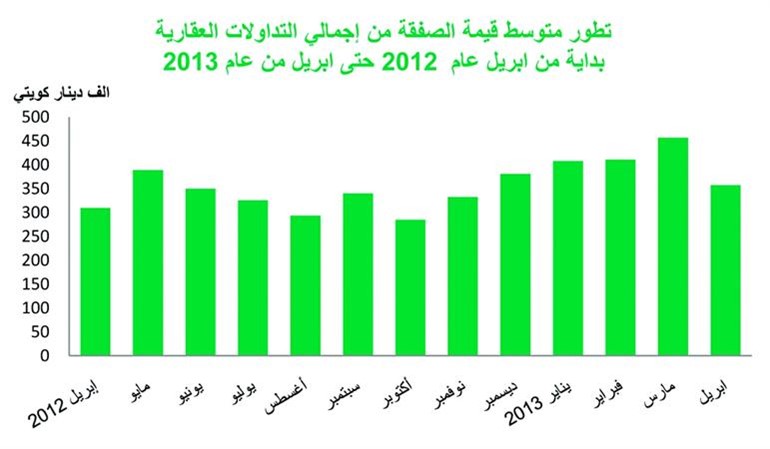 «بيتك»: 310 ملايين دينار إجمالي قيمة التداولات العقارية أبريل الماضي