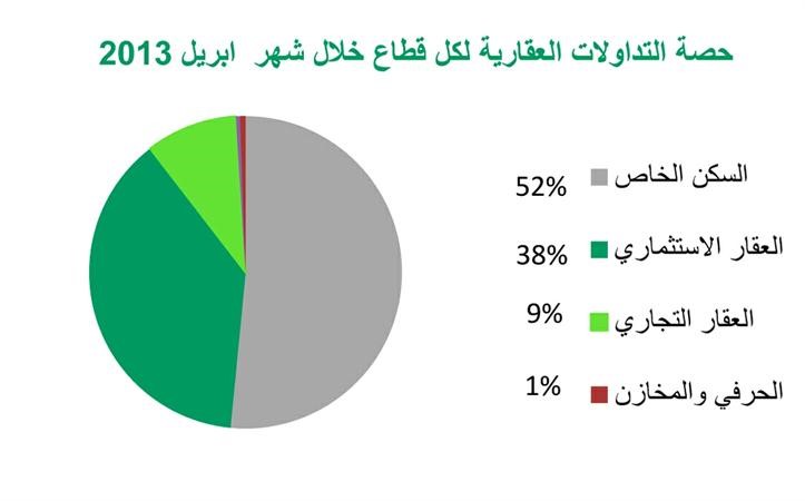 «بيتك»: 310 ملايين دينار إجمالي قيمة التداولات العقارية أبريل الماضي
