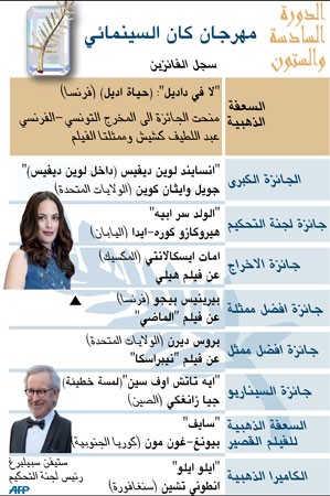 ستيفن سبيلبرغ: حياة أديل.. قصة حب ناعمة رغم جرأة الطرح ويستحق «السعفة الذهبية»
