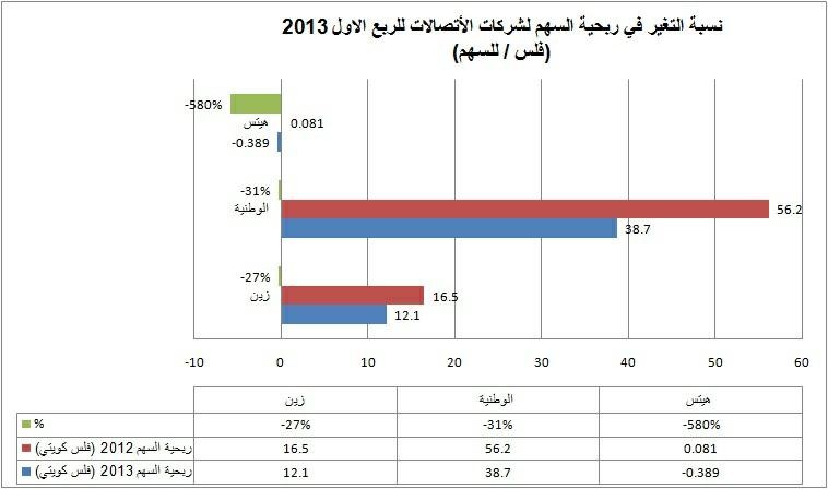 71.2 مليون دينار أرباحشركات الاتصالات في الربع الأول