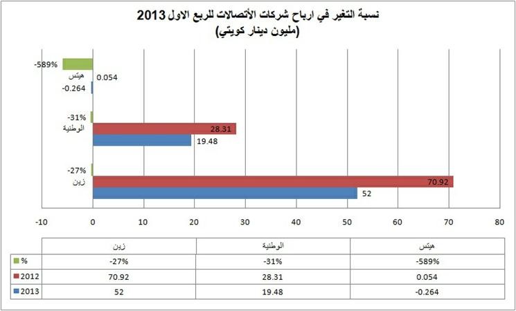 71.2 مليون دينار أرباحشركات الاتصالات في الربع الأول
