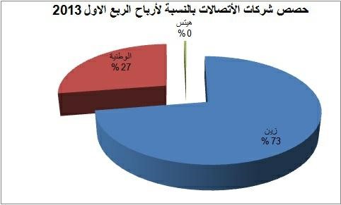 71.2 مليون دينار أرباحشركات الاتصالات في الربع الأول