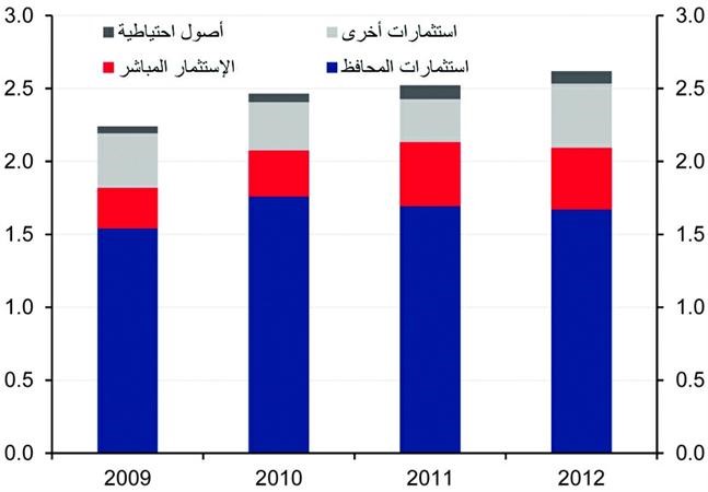 «الوطنى»: ارتفاع فائض الحساب الجاري للكويتإلى مستوى قياسي ليبلغ 22.2 مليار دينار بنهاية 2012