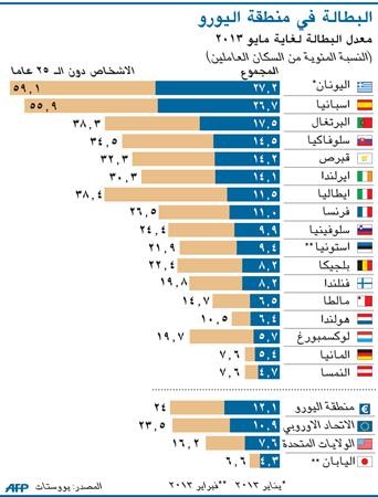 «يوروستات»: مستويات قياسية للبطالة بأوروبا