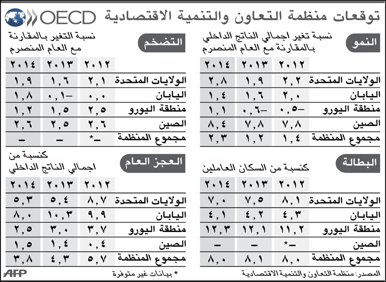 «التعاون الاقتصادي» تطالب بدور أكبر للمركزي الأوروبي في إنقاذ منطقة اليورو