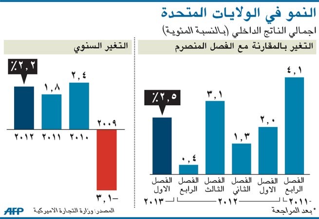 2.4% نمو الاقتصاد الأميركي بالربع الأول