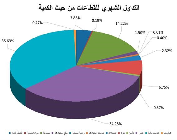 «بيان»: السوق سجل مكاسب كبيرة خلال شهر مايو مدعوماً باستمرار الزخم الشرائي