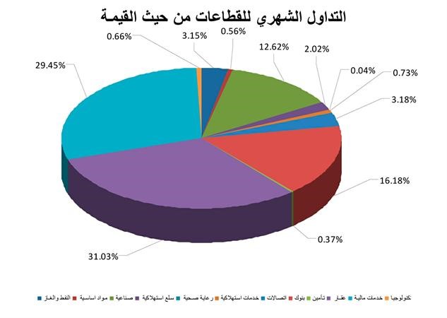 «بيان»: السوق سجل مكاسب كبيرة خلال شهر مايو مدعوماً باستمرار الزخم الشرائي