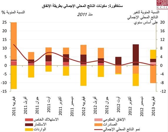 «الكويتية الصينية»: الاقتصاد السنغافوري يفاجئ المحللين بنموه في الربع الأول