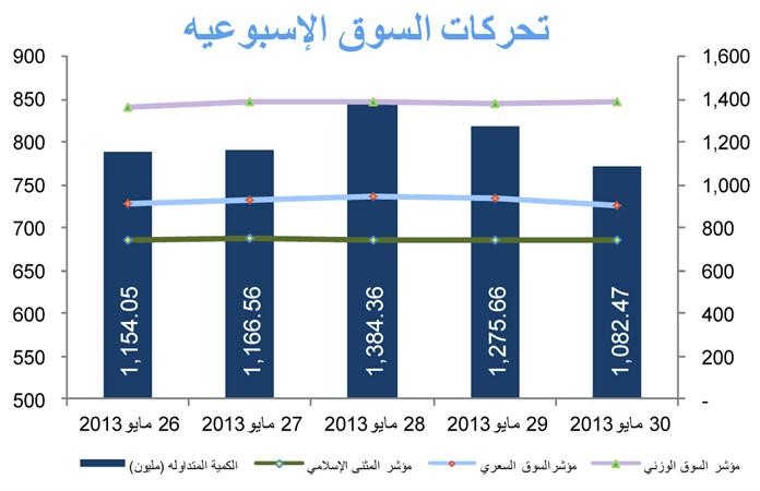«المثنى»:  تراجع حركة التداول للسوق  بنسبة 7%