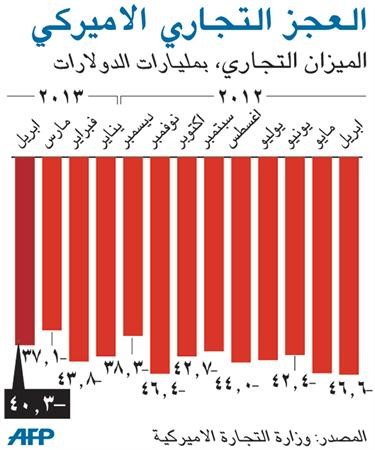 ارتفاع العجز التجاري الأميركي بنسبة 8.5% في أبريل