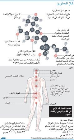 الأسلحة الكيميائية السورية ترسانة غامضة