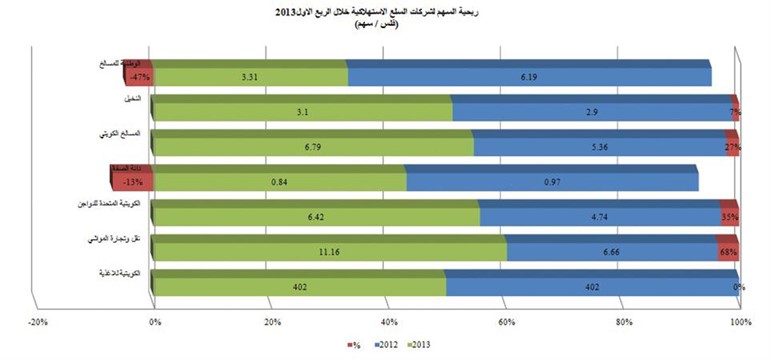 ربحية السهم بالنسبة لشركات قطاع السلع الاستهلاكية خلال الربع الاول 2013