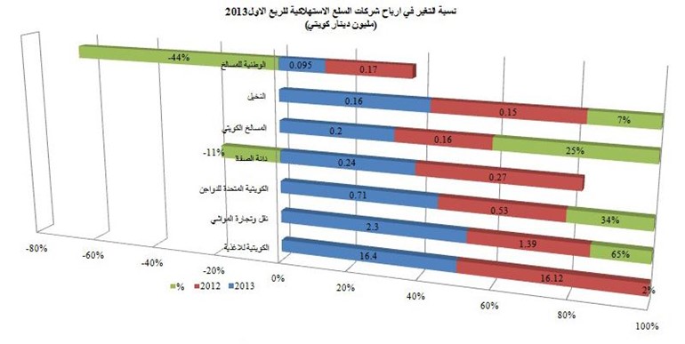 نسبة التغير في ارباح شركات السلع الاستهلاكية في الربع الاول 2013
