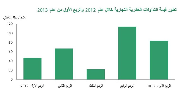 «بيتك»: اقتراح بإنشاء قانون «الهيئة العامة للعقارات» سينظم المعاملات العقارية ويرسم السياسة العقارية للدولة