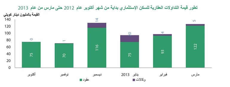 «بيتك»: اقتراح بإنشاء قانون «الهيئة العامة للعقارات» سينظم المعاملات العقارية ويرسم السياسة العقارية للدولة