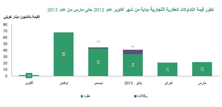 «بيتك»: اقتراح بإنشاء قانون «الهيئة العامة للعقارات» سينظم المعاملات العقارية ويرسم السياسة العقارية للدولة