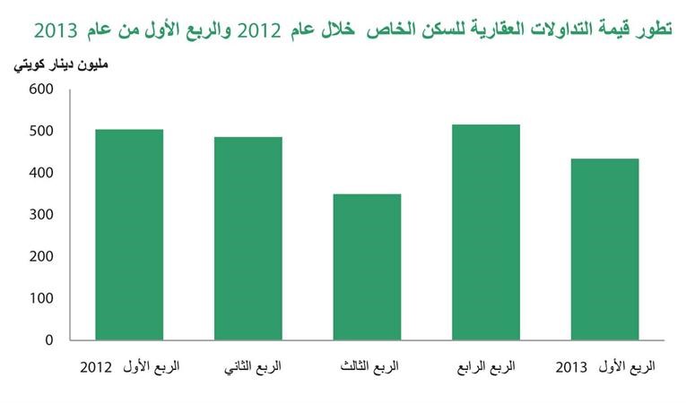 «بيتك»: اقتراح بإنشاء قانون «الهيئة العامة للعقارات» سينظم المعاملات العقارية ويرسم السياسة العقارية للدولة