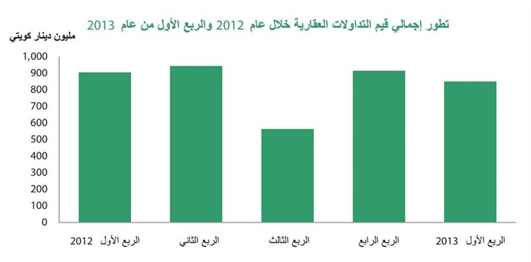 «بيتك»: اقتراح بإنشاء قانون «الهيئة العامة للعقارات» سينظم المعاملات العقارية ويرسم السياسة العقارية للدولة