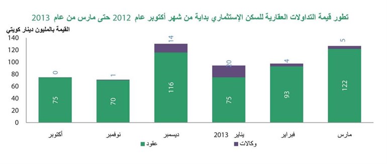 «بيتك»: اقتراح بإنشاء قانون «الهيئة العامة للعقارات» سينظم المعاملات العقارية ويرسم السياسة العقارية للدولة