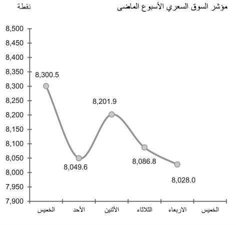حركة التصحيح الفنية تهوي بمؤشرات ومتغيرات السوق