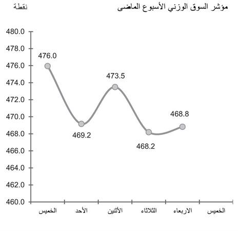 حركة التصحيح الفنية تهوي بمؤشرات ومتغيرات السوق