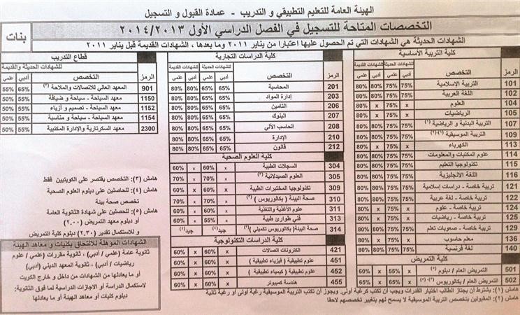 التخصصات المتاحة في الفصل الاول للبنات