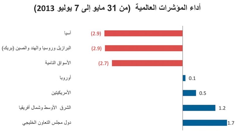 «الوطني للاستثمار»: تباين في أداء أسواق المال العالمية