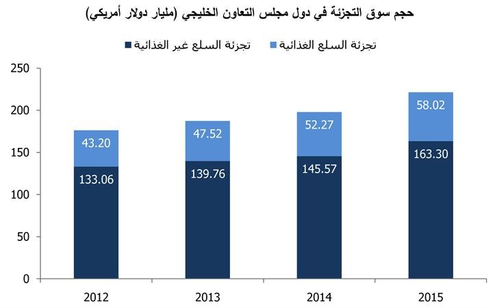 «المركز»: 221 مليار دولار حجم قطاع التجزئة في دول مجلس التعاون الخليجي بحلول 2015