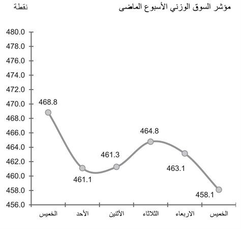 التصحيح يضغط على المؤشرات.. والسوق يترقب تطورات المشهد السياسي