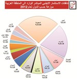 «ضمان الاستثمار»: ارتفاع الاستثمارات الأجنبية  الواردة للدول العربية إلى 47 مليار دولار