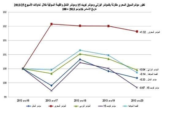 «الشال» يرجّح توقف عمليات التصحيح على المؤشر السعري