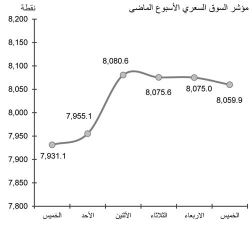 استمرار النهج المضاربي يعزز تذبذب أداء السوق وسط توقعات بالصعود