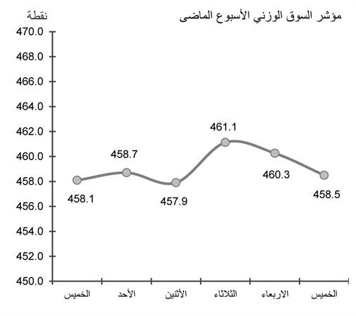 استمرار النهج المضاربي يعزز تذبذب أداء السوق وسط توقعات بالصعود