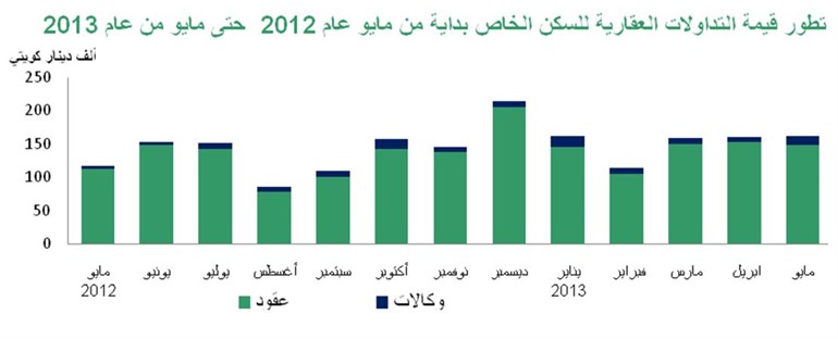 «بيتك»: 317.6 مليون دينار قيمة التداولات العقارية خلال مايو الماضي