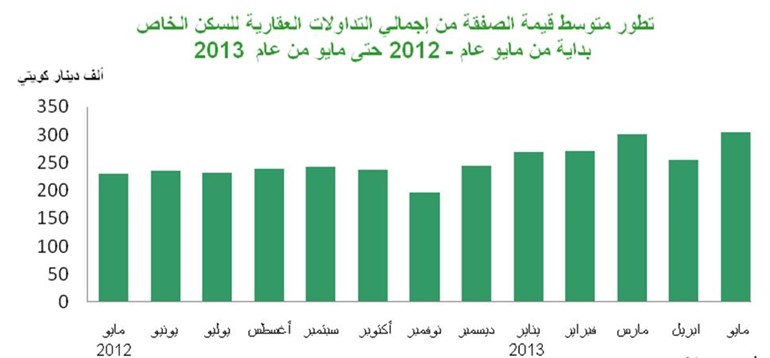 «بيتك»: 317.6 مليون دينار قيمة التداولات العقارية خلال مايو الماضي