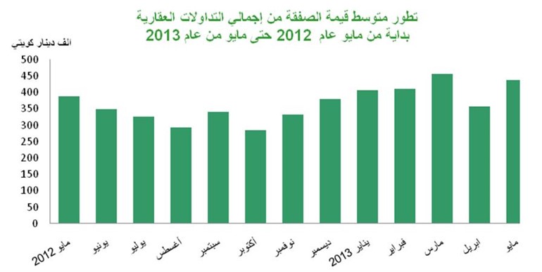 «بيتك»: 317.6 مليون دينار قيمة التداولات العقارية خلال مايو الماضي