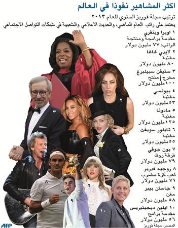مجلة فوربس: أوبرا وينفري وليدي غاغا أكثر المشاهير تأثيراً