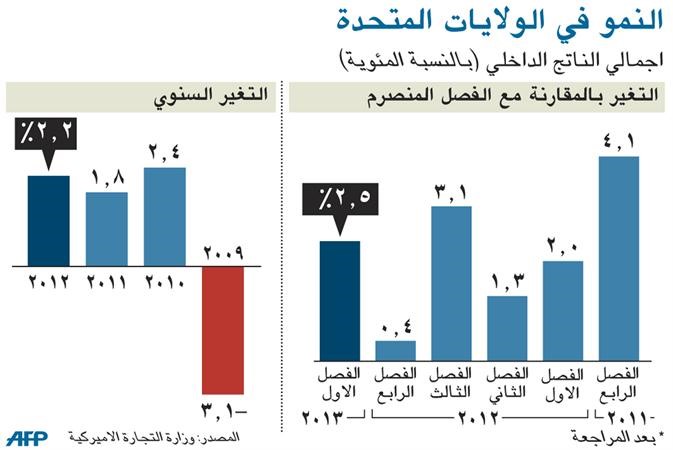 رواتب المديرين في أميركا أعلىبـ 273 مرة من رواتب الموظفين العاديين