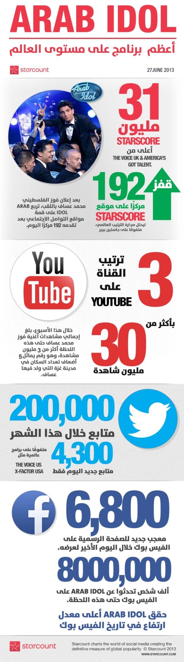 بالصور.. «Arab Idol» أعظم برنامج على مستوى العالم