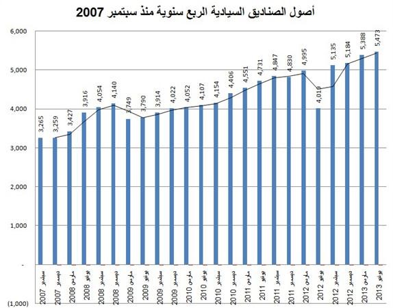 اصول الصناديق السيادية ربع السنوية منذ مارس 2007