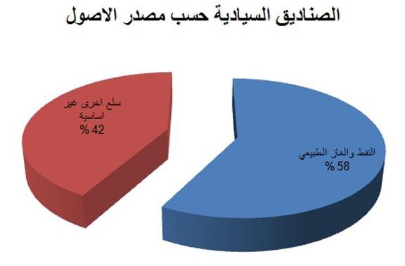الكويت السادسة عالمياً من حيث الأصول بقيمة 342 مليار دولار