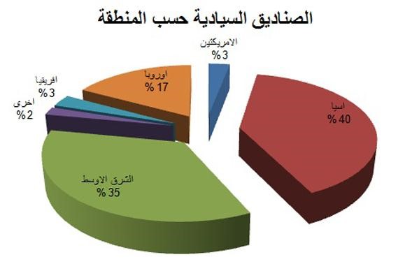 الكويت السادسة عالمياً من حيث الأصول بقيمة 342 مليار دولار
