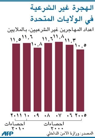 مجلس الشيوخ الأميركي يقر إصلاح قانون الهجرة
