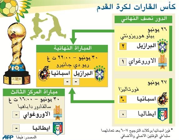 زعامة قارات العالم الست بين البرازيل وإسبانيا