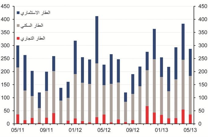 «الوطني»: ارتفاع المبيعات العقارية بنسبة 27% خلال مايو