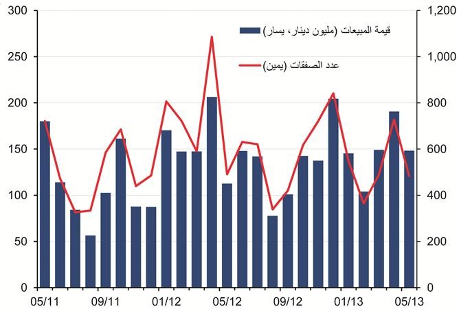 «الوطني»: ارتفاع المبيعات العقارية بنسبة 27% خلال مايو